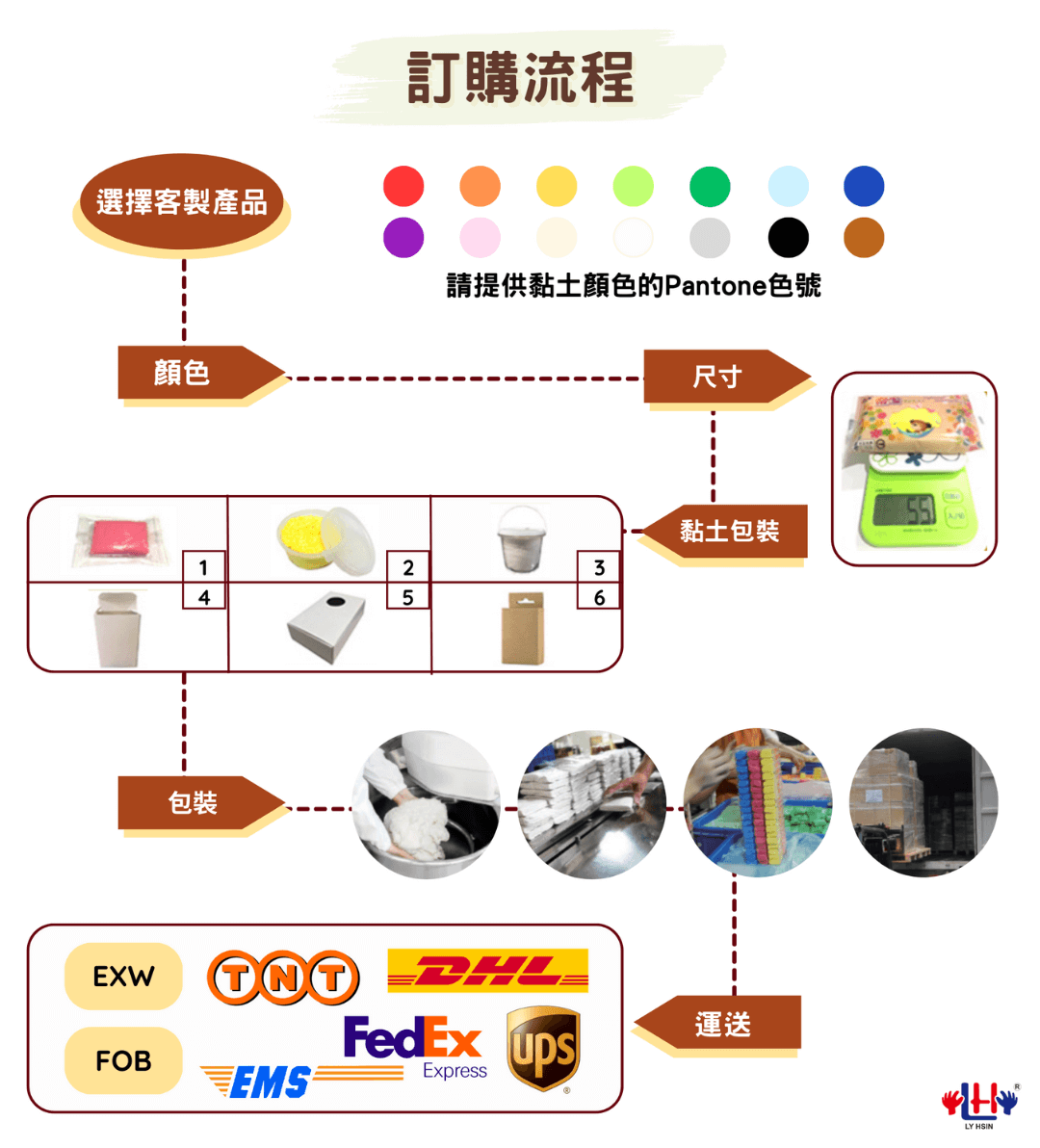 production process